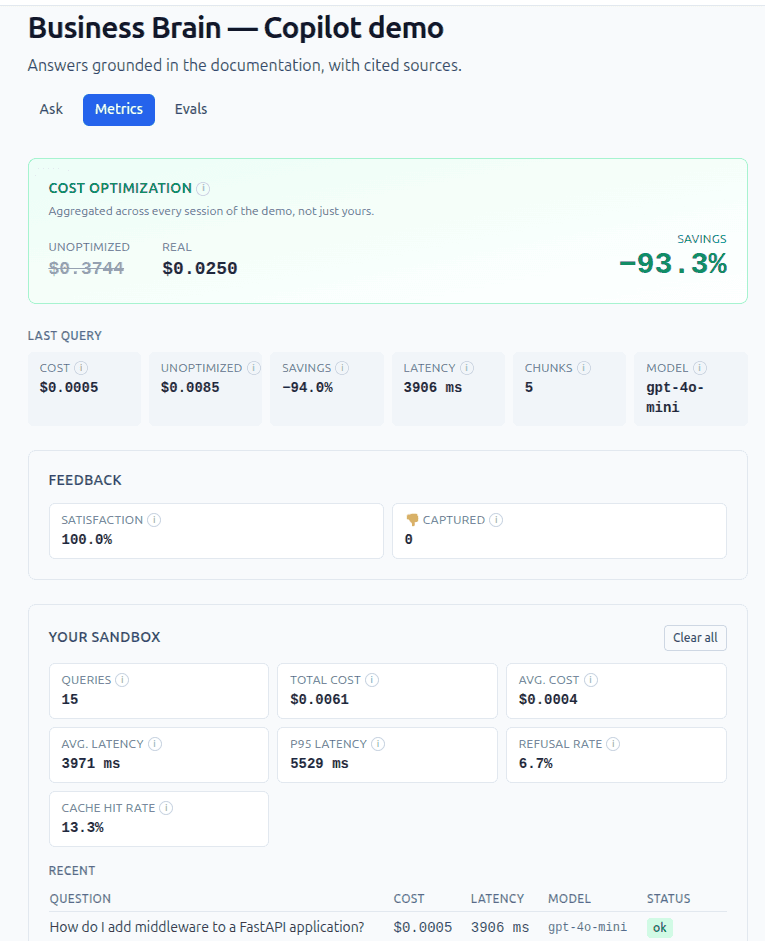 Metrics panel with cost per query, latency, retrieved chunks and the model in use