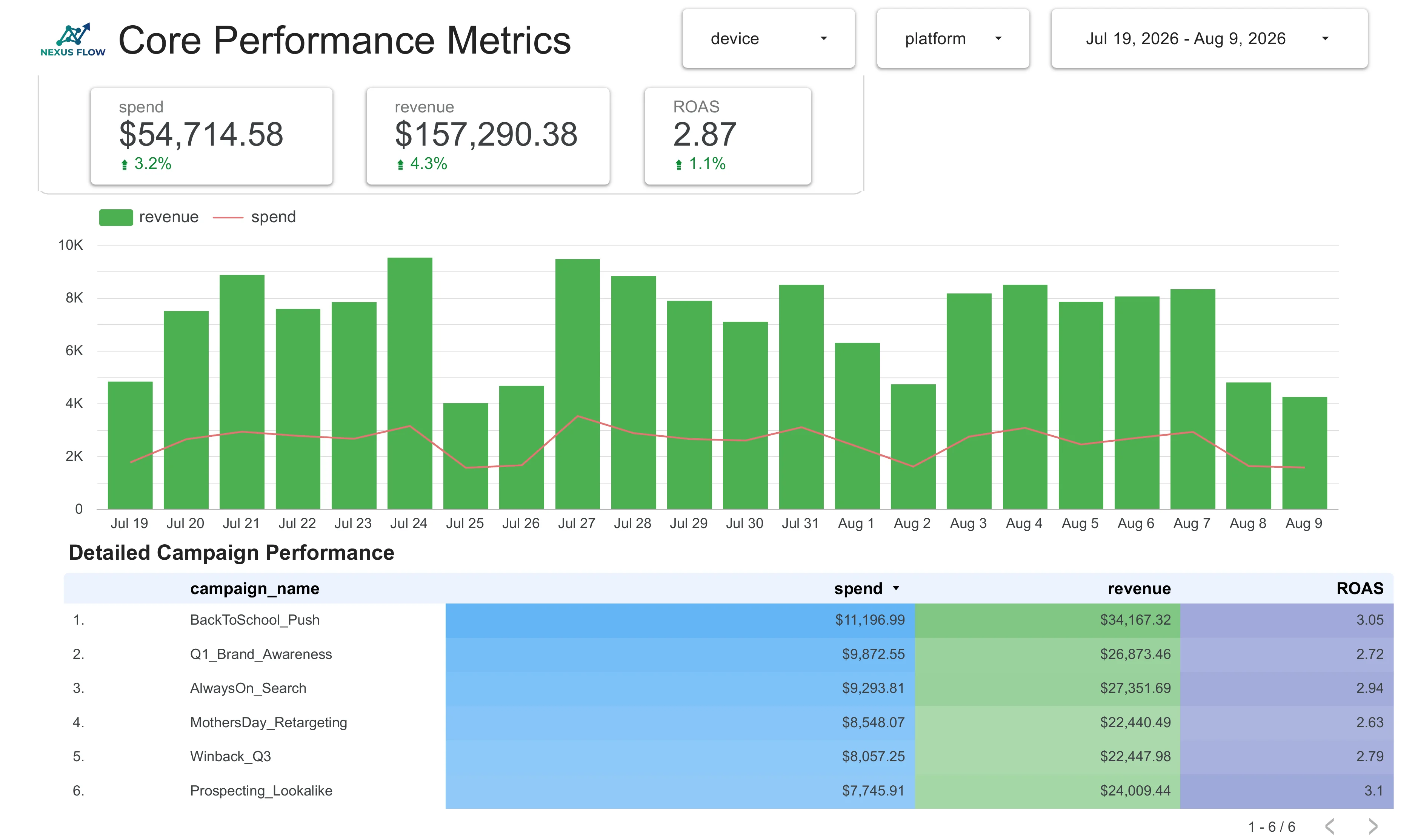 Looker Studio marketing dashboard showing spend, revenue and ROAS as headline metrics, a daily revenue-versus-spend chart, and a table ranking six campaigns by return on ad spend